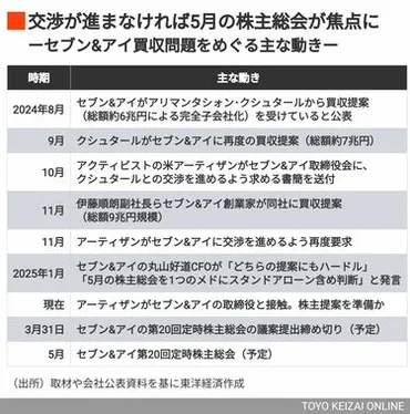 セブンアイ争奪戦､背後にアクティビストの影交渉が進まない硬直状態が続いたが､ついに…