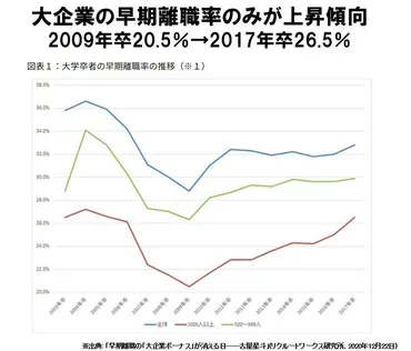 世代の早期離職は上司力で激減できる！【第１回】なぜ大企業ほど早期離職が深刻化しているのか？