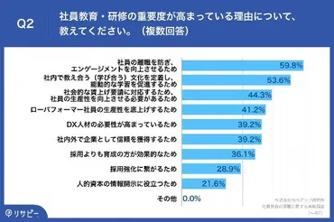 割以上が「社内教育・研修」による離職防止・エンゲージメント向上を重要視。研修効果を高めるには「学び合い」の環境がカギか