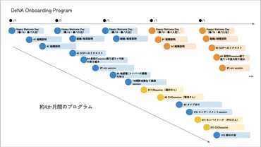 の中途入社者がフルスイングするための゛ホームベース゛に。「オンボーディング」プログラム始動中