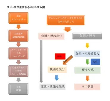 物事を捉える認知の歪み、認知のバイアス一覧例