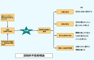 認知的不協和理論とは？豊富な例で即理解！