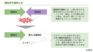 認知的不協和とは