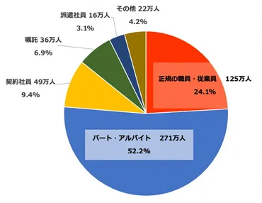 高齢者の就業率はどのくらい？正社員の割合は