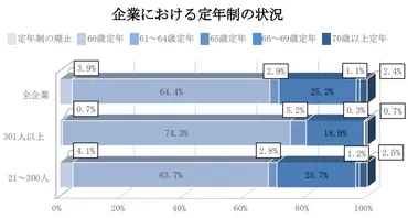 人手不足の進行で約社に社となった歳以上定年企業