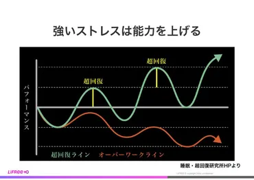 強いストレスを能力アップのチャンスに変える睡眠の力万人以上のビジネスパーソンを指導した睡眠の専門家が教える「超回復」とは