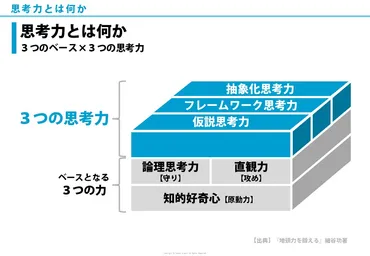 細谷功氏の思考力本を読むと、地頭力、問題発見力、イノベーション力が身につく？細谷功氏の思考力に関する書籍シリーズ