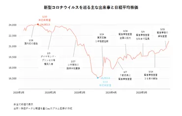 コロナ禍の株式市場はどう動いた？2020年の株価変動と投資戦略への影響？コロナ禍の株式市場、2020年の変動と業種別の騰落