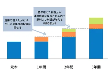 複利運用って何？資産を増やす魔法？(複利、長期投資、資産形成？)複利の力を最大限に活かす！長期投資のススメ