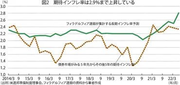 インフレと円安の行方は？日米経済への影響と資産運用のヒント（？）リセッション、家計への影響、資産運用、日米のインフレと円安の関係