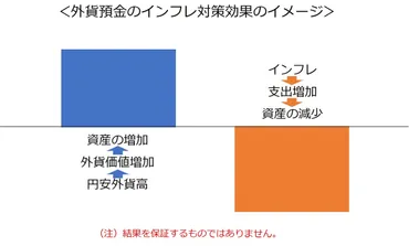 円より高い金利でインフレ対策効果が魅力の外貨預金「でも為替の行方が不安」という人には外貨積立（パワービルダ）がおすすめ！