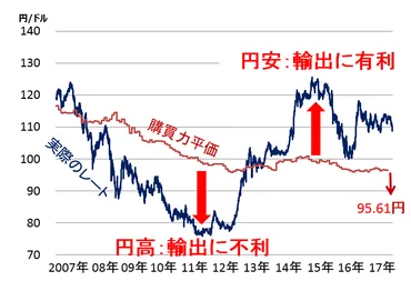 ドル円為替は、どう決まる？日米金利差・購買力平価が与える影響を解説