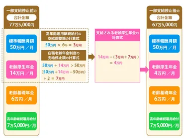 年金の「万円の壁」とは？在職老齢年金の支給停止のしくみを解説