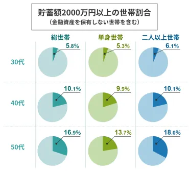 代の貯金額はどれくらい？理想と平均の貯金額は？貯金なしの割合やおすすめの貯金方法を解説