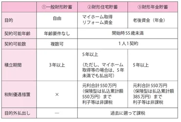 財形貯蓄ってどんな制度？ メリット・デメリット、種類、解約方法を徹底解説！財形貯蓄の基礎知識：仕組み、メリット、デメリット、種類別の使い分け