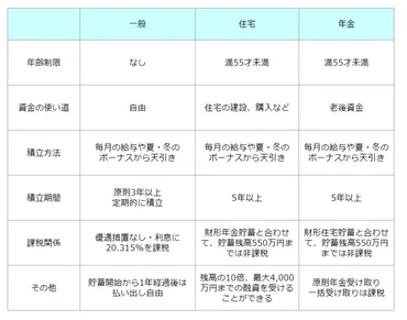 財形貯蓄」途中の解約や払い戻しできる？引き出し時の注意点は？