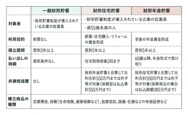 財形貯蓄とはどんな制度？途中で引き出すとどうなるかなど、メリット・デメリットをわかりやすく解説！