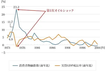 スタグフレーションとは？原因や影響、私たちにできること？（現代経済と個人資産への影響）スタグフレーションの脅威：過去の教訓と現在のリスク