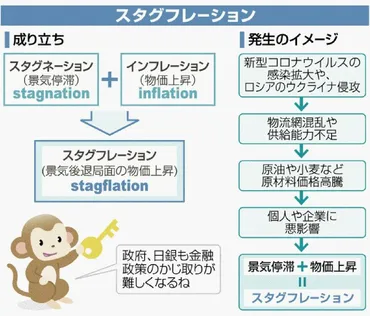 もの知りキーワード］スタグフレーションウクライナ侵攻が要因