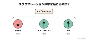 スタグフレーションとは何か？…その原因からインフレとの違いまで徹底解説