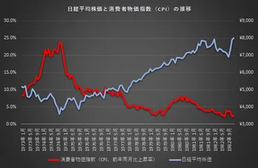 スタグフレーションとは？仕組みや過去事例、金融市場への影響を解説