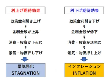 スタグフレーション