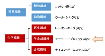 アセテート繊維とは？メリットやデメリットとは？