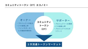 FiNANCiE（フィナンシェ）とは？トークンエコノミーを理解する！Web3型クラウドファンディングプラットフォームFiNANCiEの魅力