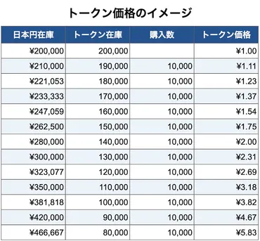 フィナンシェの流動性プールとトークン価格