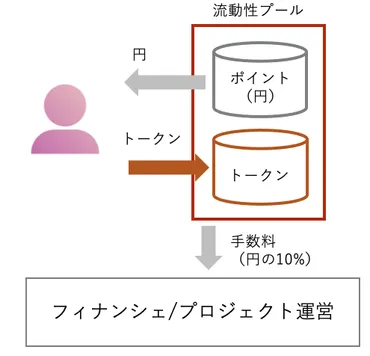 （フィナンシェ）のトークン価格決定の仕組みを知ろう