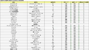 世界各国の通貨一覧】どのサイトより正確な図で解説！