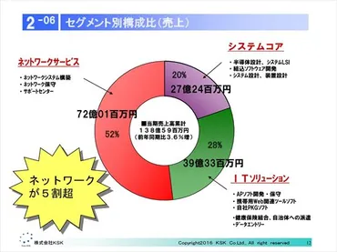 、純利益％増の億円ネットワークサービス事業が好調