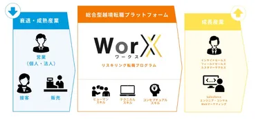 WorX（ワークス）で未経験からキャリアアップ？ 転職支援プラットフォームの強みとは？未経験からのキャリアチェンジを支援するWorXの全貌