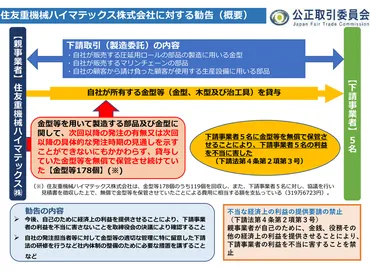 無償の金型保管は下請法違反公取委、住友重機械ハイマテックスに勧告