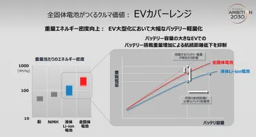 リーフの航続距離が倍増？日産が「全固体電池」で広げるの可能性。新ジャンルや軽自動車にも展開か