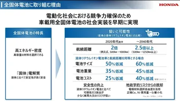 世界のに追いつき追い越せ】ホンダ「全固体電池」の実現に一歩栃木で挑戦始まる