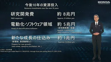ホンダ、万円台の軽を年前半に投入全固体電池は年春にさくら市の実証ラインに億円投資し、資源投入は今後年で兆円