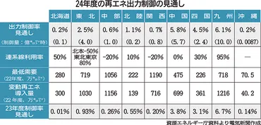 太陽光発電出力制御、2024年の最新情報と将来性への影響は？再生可能エネルギー出力制御の現状と課題