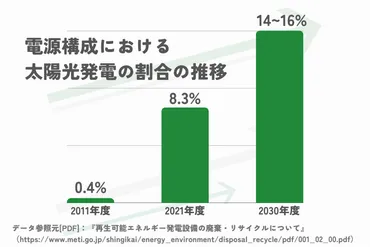 太陽光パネル廃棄の年問題の概要と対策とは？