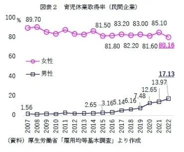 男性育休取得は増えている？取得率、課題、政府目標、企業の取り組みを徹底解説！2025年男性育休取得率30%達成へ！企業の取り組みと課題