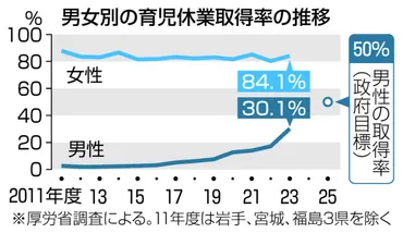 男性育休は初の％超に厚労省調査、意向確認義務化で急増：ニュース：中日ナビ