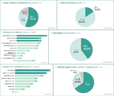 男性の育休取得率、政府目標と実態の差は？調査