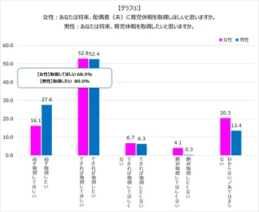 男性育休に関する意識調査第弾男性育休取得での不安１位は、男女ともに「収入」で、職場環境を上回る管理職は日以内取得なら割以上が賛成、カ月以上取得には半数が反対