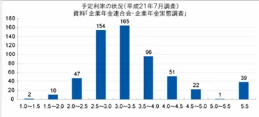 第回企業年金制度の予定利率について