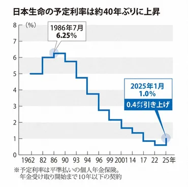 金利ある世界生命保険値下げに潜むリスクとは新たな商品も登場