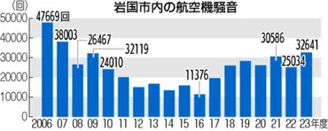 岩国基地周辺、デシベル以上の騒音万回超え年度、滑走路の沖合移設後で最多