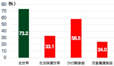 子どもの貧困問題：教育格差が未来を脅かす？子どもの貧困と教育格差：データが示す日本の現状