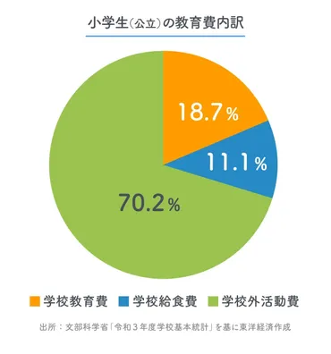 貧困世帯の｢教育格差｣､原因は学習費の約割占める｢学校外教育｣の体験格差名が利用する｢万万円給付｣の実態は