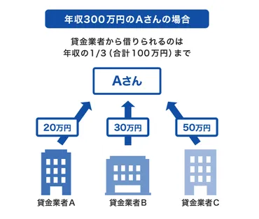 消費者金融の限度額はいくらまで？上限や引き上げ方法を解説