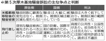 厚木基地騒音訴訟、国に５９億円の賠償命じる判決…自衛隊機と米軍機の飛行差し止めは認めず読売新聞